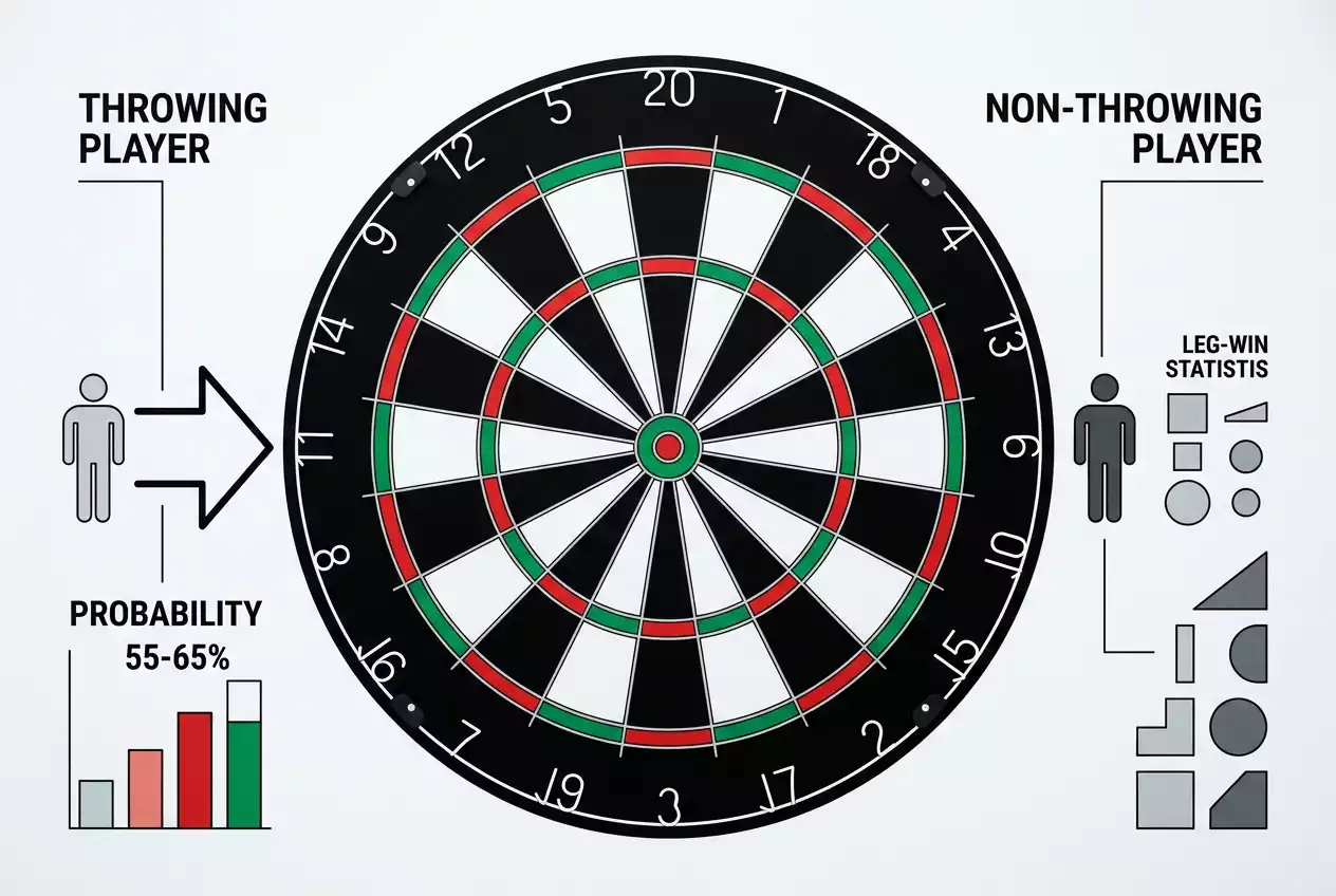 Break of Throw Darts Erklärung: Anwurf-Vorteil und Leg-Gewinner-Statistik mit Pfeildiagramm