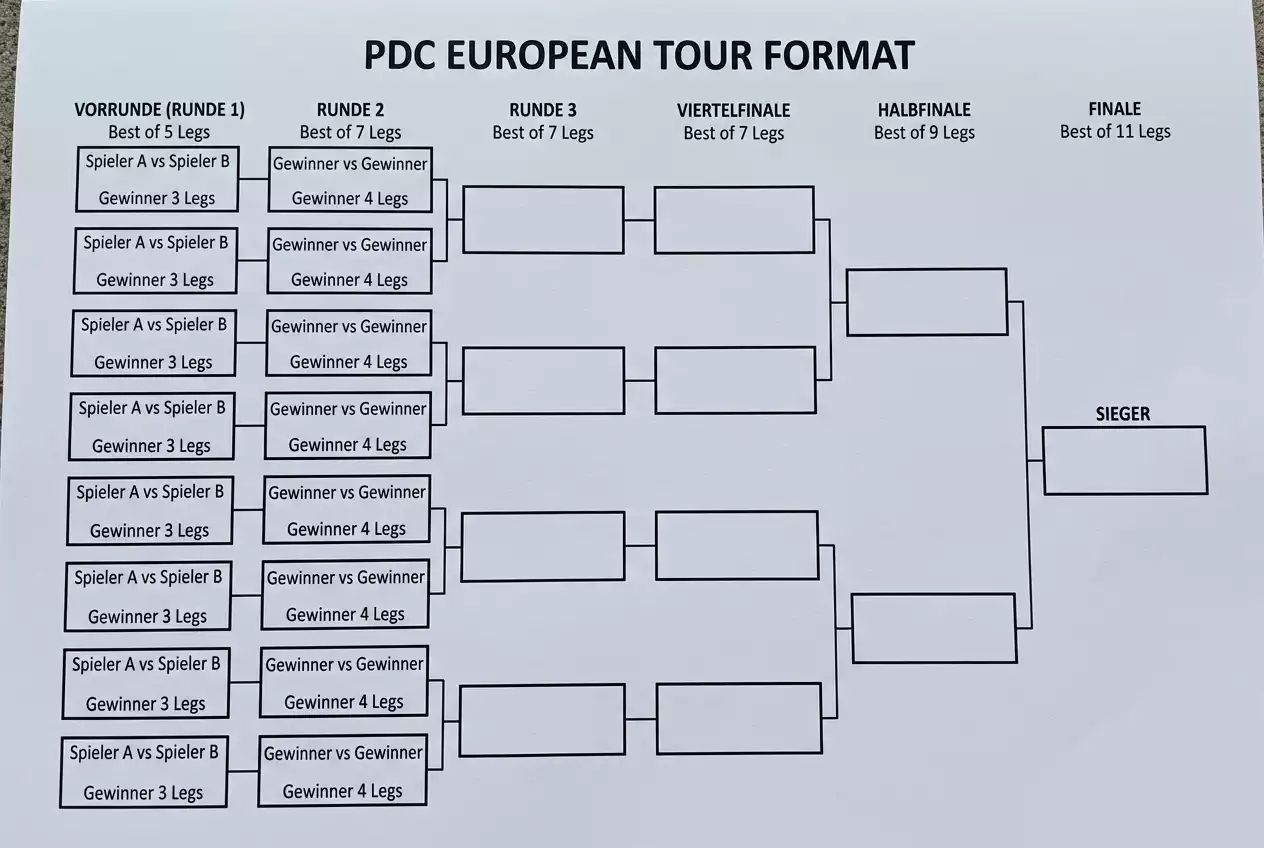 PDC European Tour Format erklärt: Rundenstruktur und Leg-Anzahl bei European Tour Events