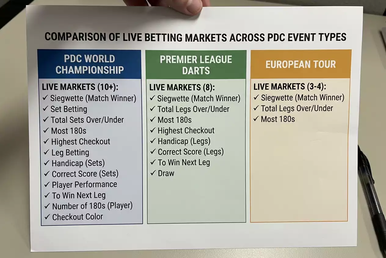Marktbreite bei Darts European Tour Wetten im Vergleich zu PDC WM und Premier League