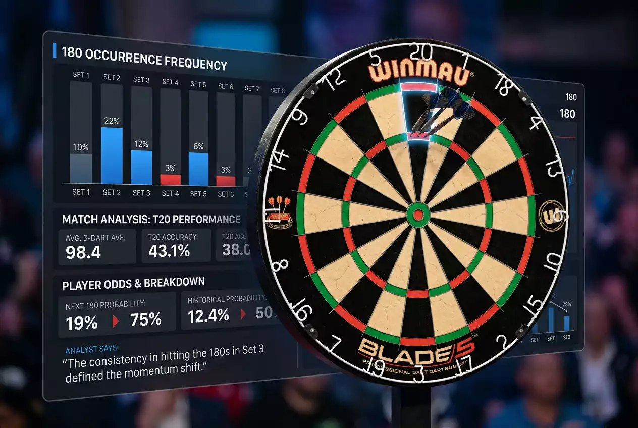 Freiwette auf Darts 180er Spezialmarkt mit hohen Quoten für Most 180s und Over-Under Total 180s bei PDC-Events