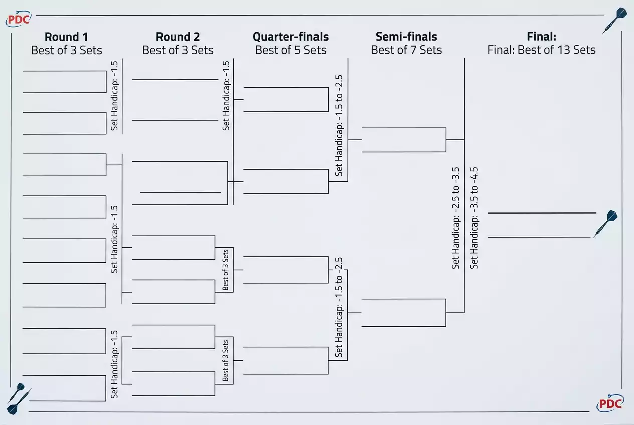 Darts Set-Handicap bei der PDC WM: Set-Format verschiedener Runden und zugehörige Handicap-Linien