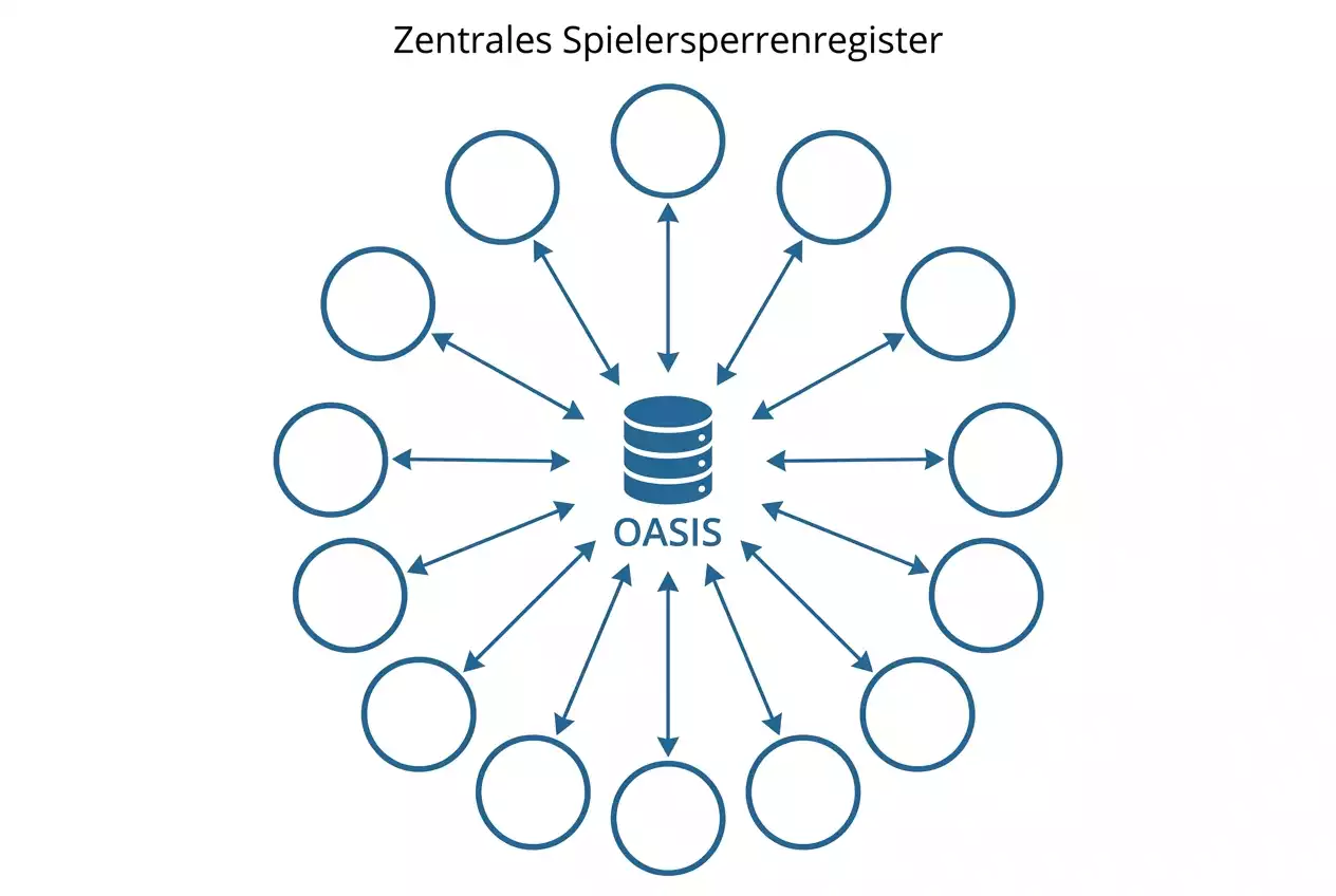 Grundlagen der OASIS Selbstsperrdatenbank der GGL für Sportwetten – zentrales Spielerschutzinstrument in Deutschland